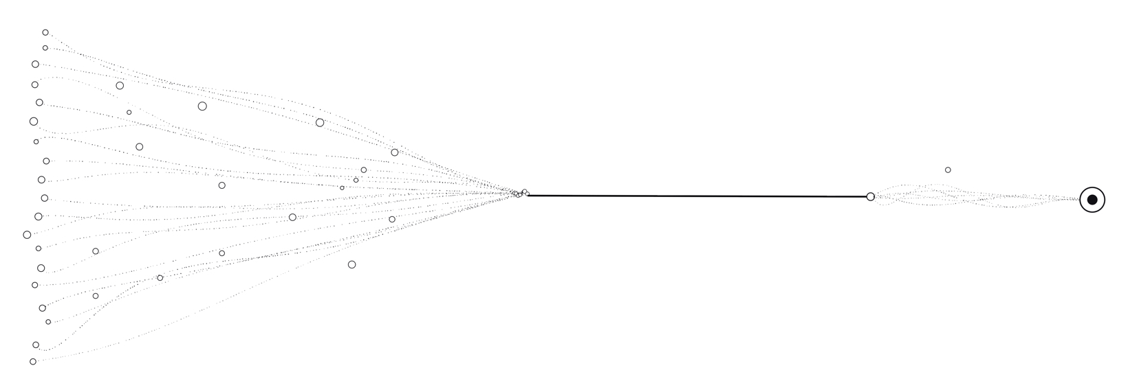 Many faint dotted paths converging into a single bold line that ends at one solid node.